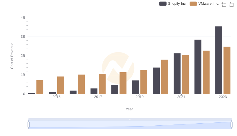 Cost of Revenue: Key Insights for Shopify Inc. and VMware, Inc.