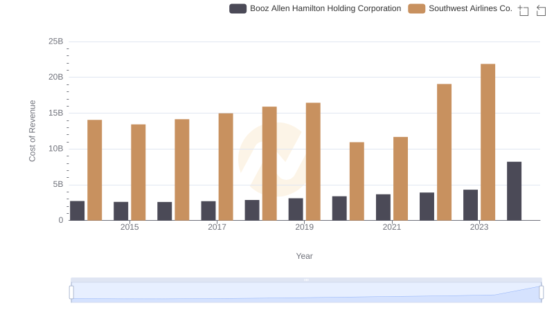 Cost of Revenue: Key Insights for Southwest Airlines Co. and Booz Allen Hamilton Holding Corporation