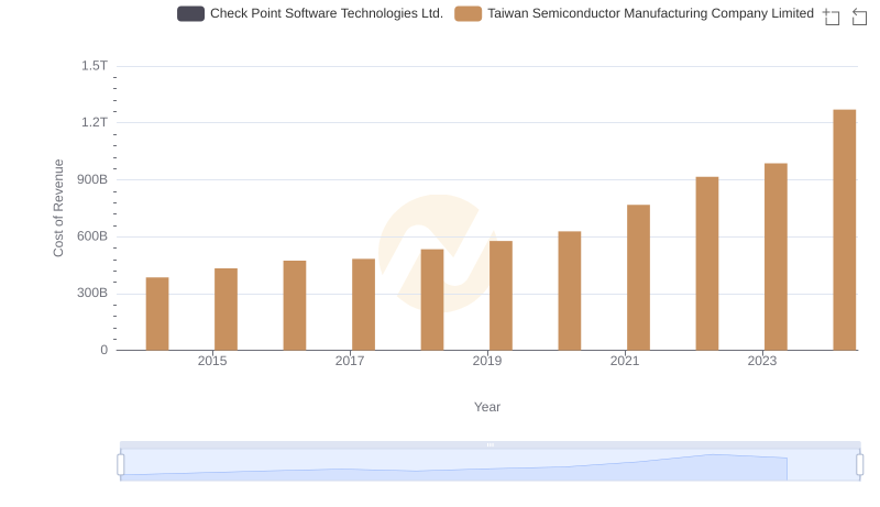 Cost of Revenue: Key Insights for Taiwan Semiconductor Manufacturing Company Limited and Check Point Software Technologies Ltd.