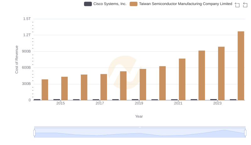 Cost of Revenue: Key Insights for Taiwan Semiconductor Manufacturing Company Limited and Cisco Systems, Inc.