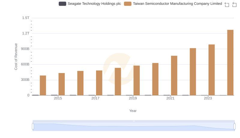 Cost of Revenue: Key Insights for Taiwan Semiconductor Manufacturing Company Limited and Seagate Technology Holdings plc