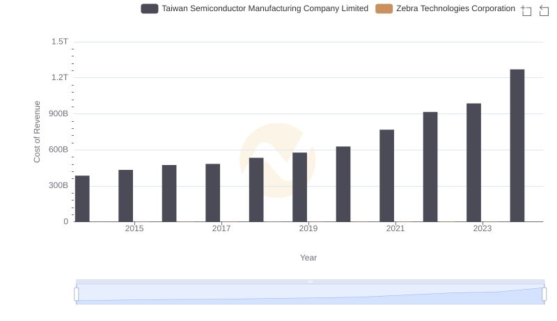 Cost of Revenue: Key Insights for Taiwan Semiconductor Manufacturing Company Limited and Zebra Technologies Corporation