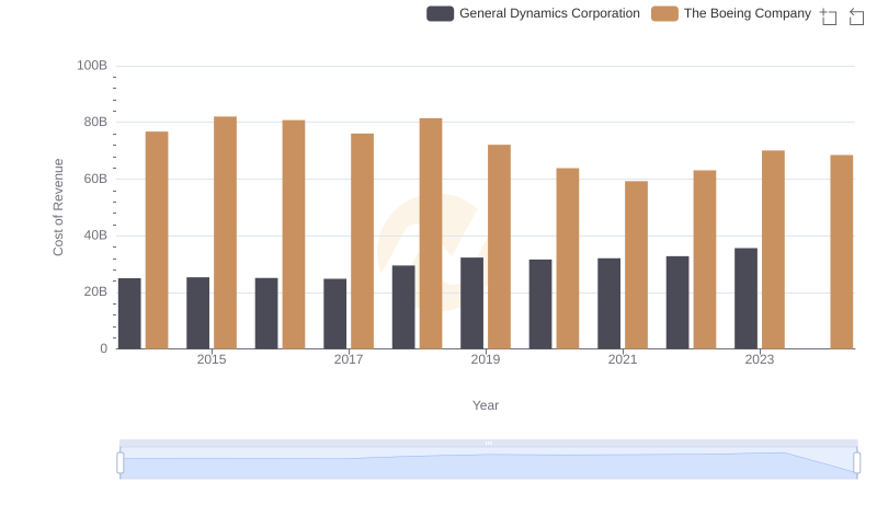 Cost of Revenue: Key Insights for The Boeing Company and General Dynamics Corporation