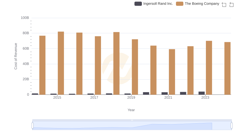 Cost of Revenue: Key Insights for The Boeing Company and Ingersoll Rand Inc.
