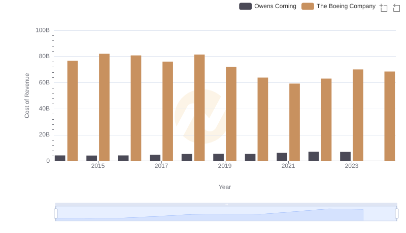 Cost of Revenue: Key Insights for The Boeing Company and Owens Corning