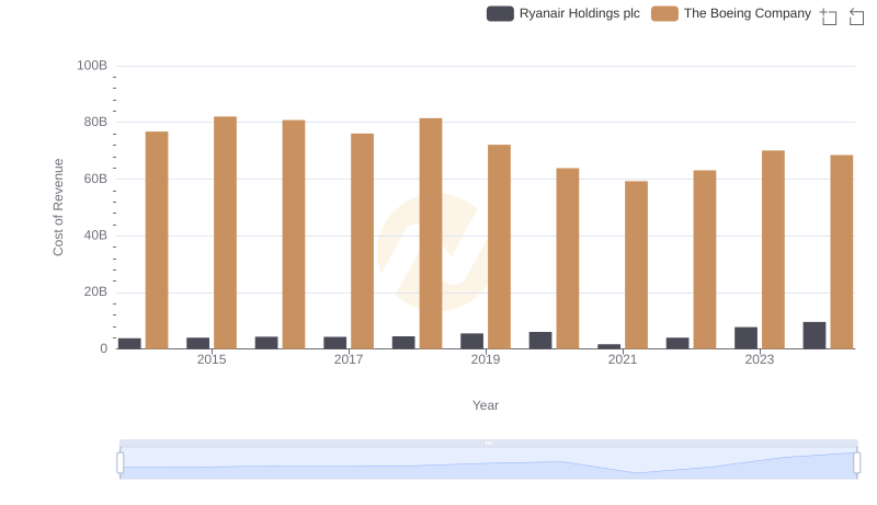 Cost of Revenue: Key Insights for The Boeing Company and Ryanair Holdings plc