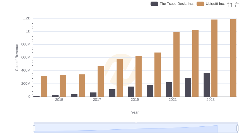 Cost of Revenue: Key Insights for The Trade Desk, Inc. and Ubiquiti Inc.