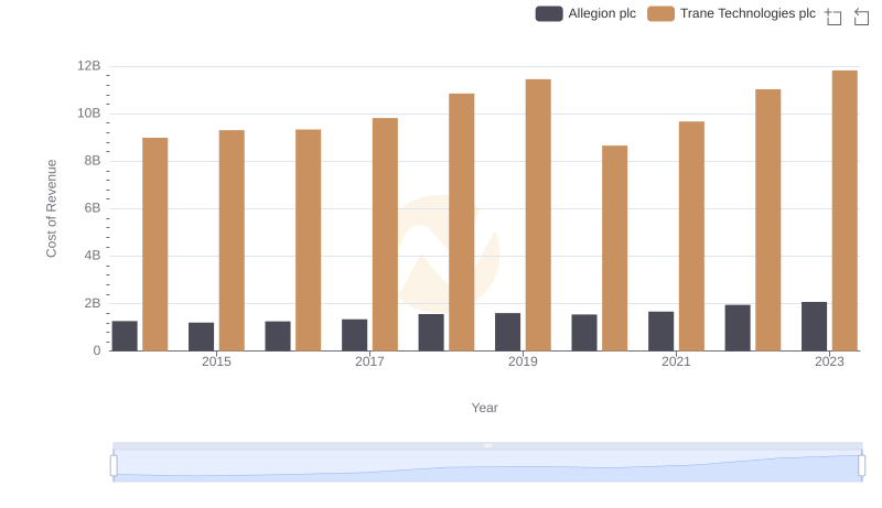 Cost of Revenue: Key Insights for Trane Technologies plc and Allegion plc