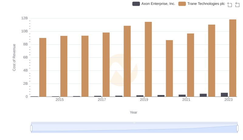 Cost of Revenue: Key Insights for Trane Technologies plc and Axon Enterprise, Inc.