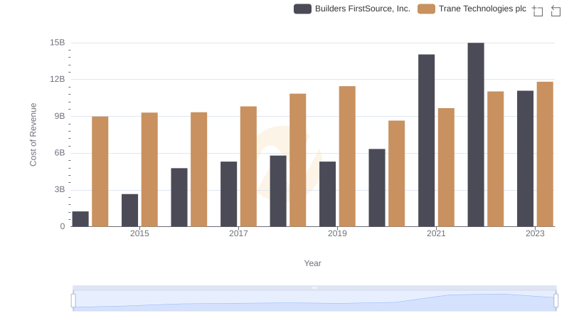 Cost of Revenue: Key Insights for Trane Technologies plc and Builders FirstSource, Inc.