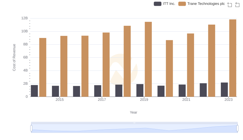Cost of Revenue: Key Insights for Trane Technologies plc and ITT Inc.