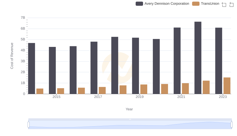 Cost of Revenue: Key Insights for TransUnion and Avery Dennison Corporation