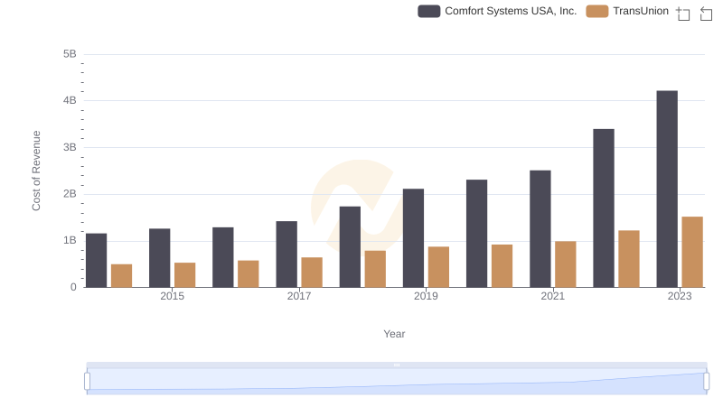 Cost of Revenue: Key Insights for TransUnion and Comfort Systems USA, Inc.