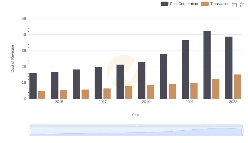 Cost of Revenue: Key Insights for TransUnion and Pool Corporation