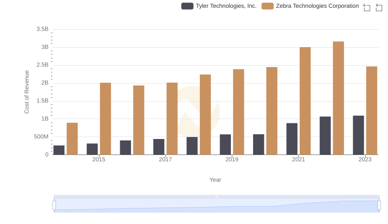 Cost of Revenue: Key Insights for Tyler Technologies, Inc. and Zebra Technologies Corporation