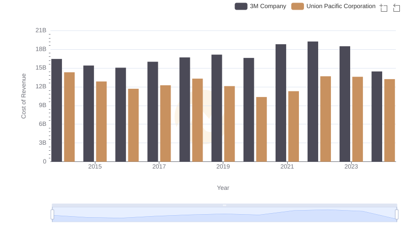 Cost of Revenue: Key Insights for Union Pacific Corporation and 3M Company