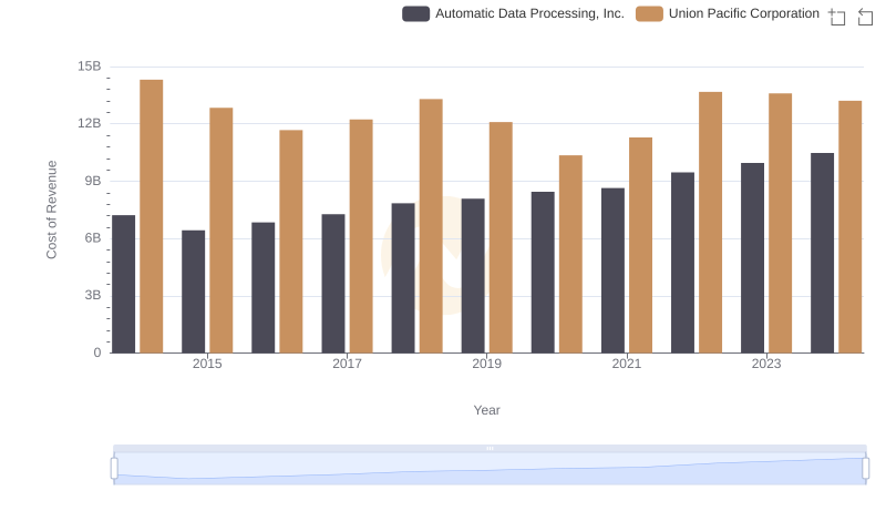 Cost of Revenue: Key Insights for Union Pacific Corporation and Automatic Data Processing, Inc.