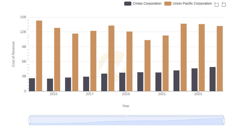 Cost of Revenue: Key Insights for Union Pacific Corporation and Cintas Corporation