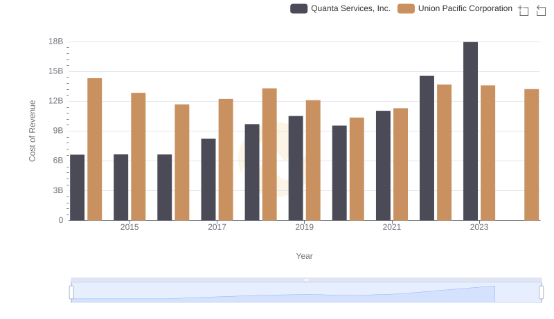 Cost of Revenue: Key Insights for Union Pacific Corporation and Quanta Services, Inc.
