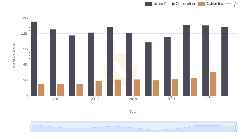 Cost of Revenue: Key Insights for Union Pacific Corporation and Xylem Inc.