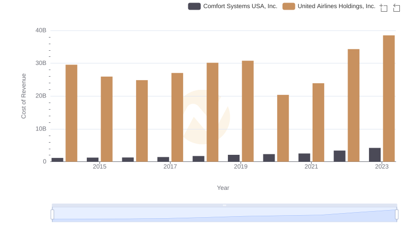 Cost of Revenue: Key Insights for United Airlines Holdings, Inc. and Comfort Systems USA, Inc.