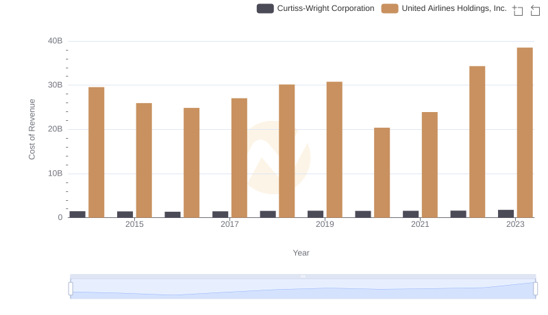Cost of Revenue: Key Insights for United Airlines Holdings, Inc. and Curtiss-Wright Corporation
