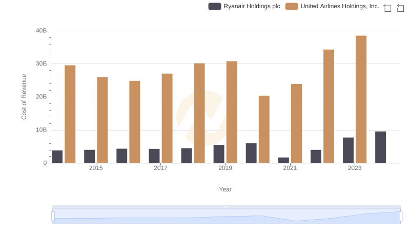 Cost of Revenue: Key Insights for United Airlines Holdings, Inc. and Ryanair Holdings plc