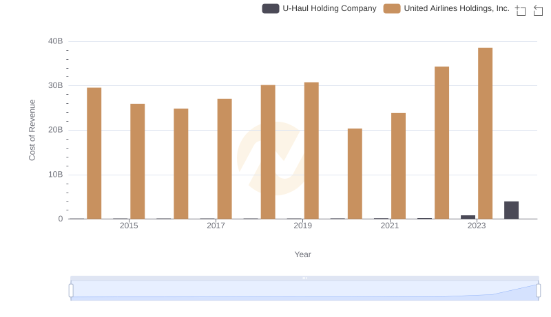 Cost of Revenue: Key Insights for United Airlines Holdings, Inc. and U-Haul Holding Company