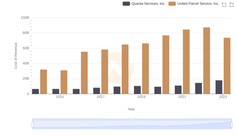 Cost of Revenue: Key Insights for United Parcel Service, Inc. and Quanta Services, Inc.