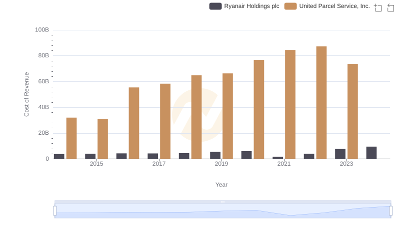 Cost of Revenue: Key Insights for United Parcel Service, Inc. and Ryanair Holdings plc