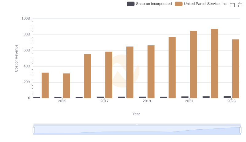 Cost of Revenue: Key Insights for United Parcel Service, Inc. and Snap-on Incorporated