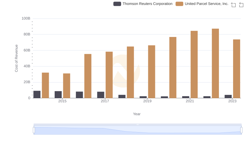Cost of Revenue: Key Insights for United Parcel Service, Inc. and Thomson Reuters Corporation