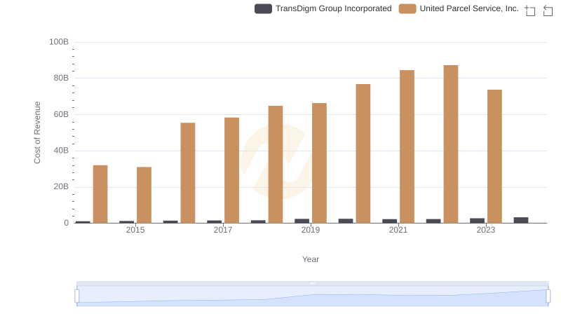 Cost of Revenue: Key Insights for United Parcel Service, Inc. and TransDigm Group Incorporated