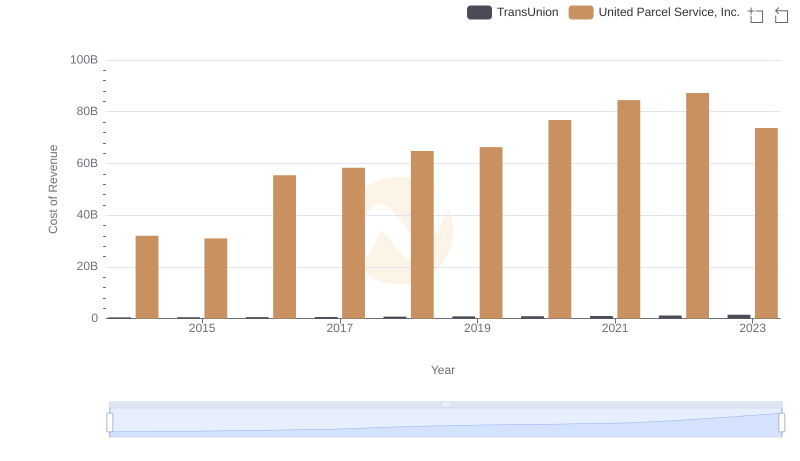 Cost of Revenue: Key Insights for United Parcel Service, Inc. and TransUnion