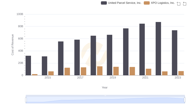 Cost of Revenue: Key Insights for United Parcel Service, Inc. and XPO Logistics, Inc.