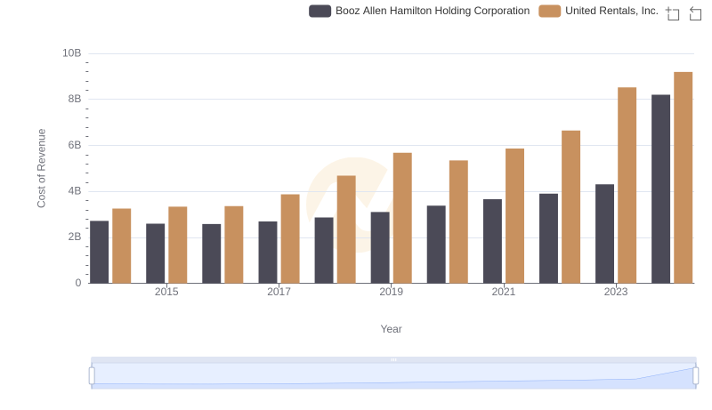 Cost of Revenue: Key Insights for United Rentals, Inc. and Booz Allen Hamilton Holding Corporation