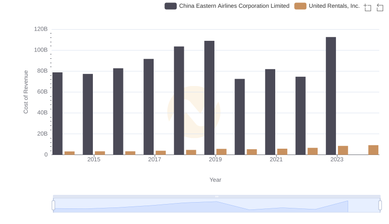 Cost of Revenue: Key Insights for United Rentals, Inc. and China Eastern Airlines Corporation Limited