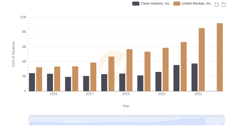 Cost of Revenue: Key Insights for United Rentals, Inc. and Clean Harbors, Inc.