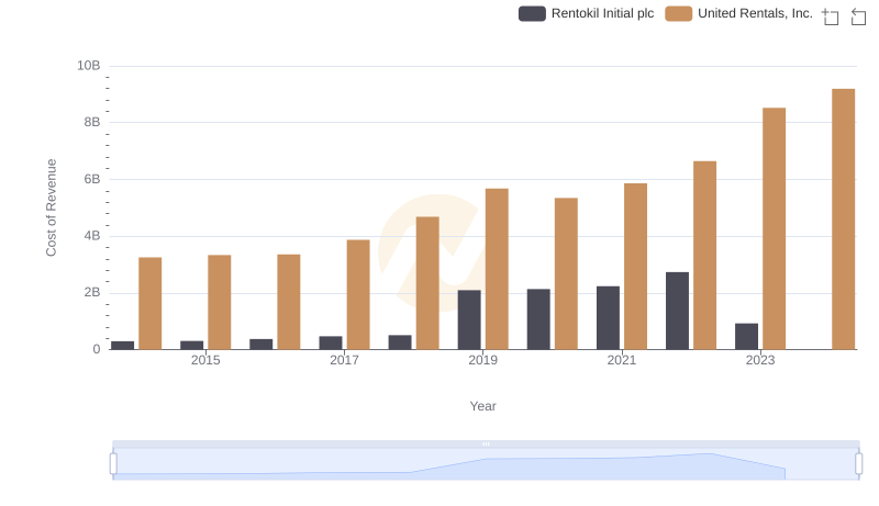 Cost of Revenue: Key Insights for United Rentals, Inc. and Rentokil Initial plc