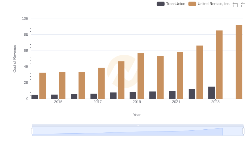 Cost of Revenue: Key Insights for United Rentals, Inc. and TransUnion