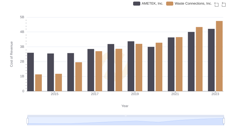 Cost of Revenue: Key Insights for Waste Connections, Inc. and AMETEK, Inc.