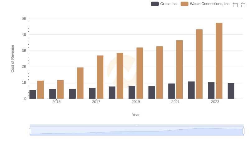 Cost of Revenue: Key Insights for Waste Connections, Inc. and Graco Inc.