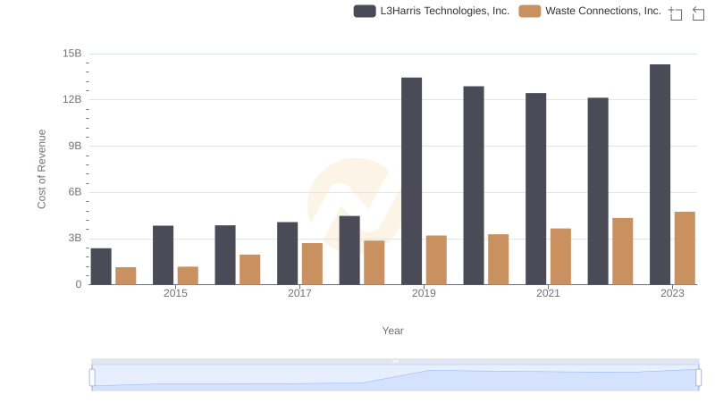 Cost of Revenue: Key Insights for Waste Connections, Inc. and L3Harris Technologies, Inc.