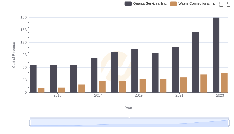 Cost of Revenue: Key Insights for Waste Connections, Inc. and Quanta Services, Inc.