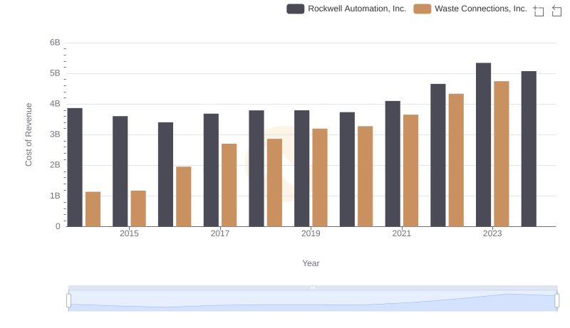 Cost of Revenue: Key Insights for Waste Connections, Inc. and Rockwell Automation, Inc.