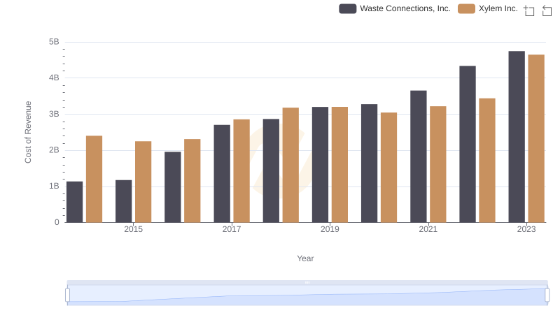Cost of Revenue: Key Insights for Waste Connections, Inc. and Xylem Inc.
