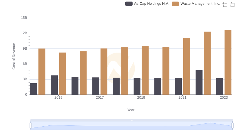 Cost of Revenue: Key Insights for Waste Management, Inc. and AerCap Holdings N.V.