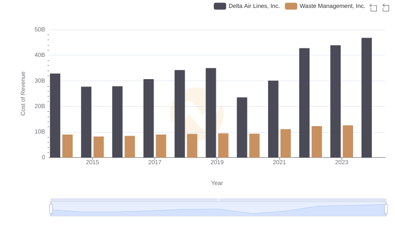 Cost of Revenue: Key Insights for Waste Management, Inc. and Delta Air Lines, Inc.