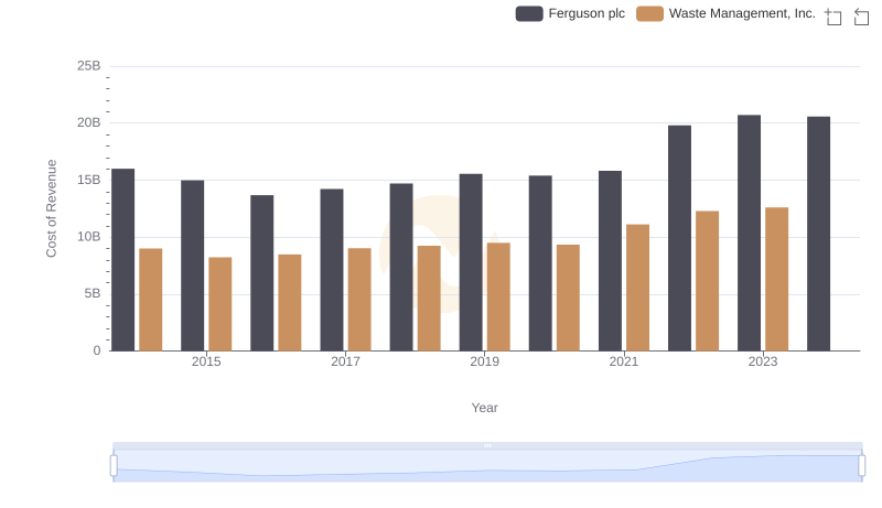 Cost of Revenue: Key Insights for Waste Management, Inc. and Ferguson plc