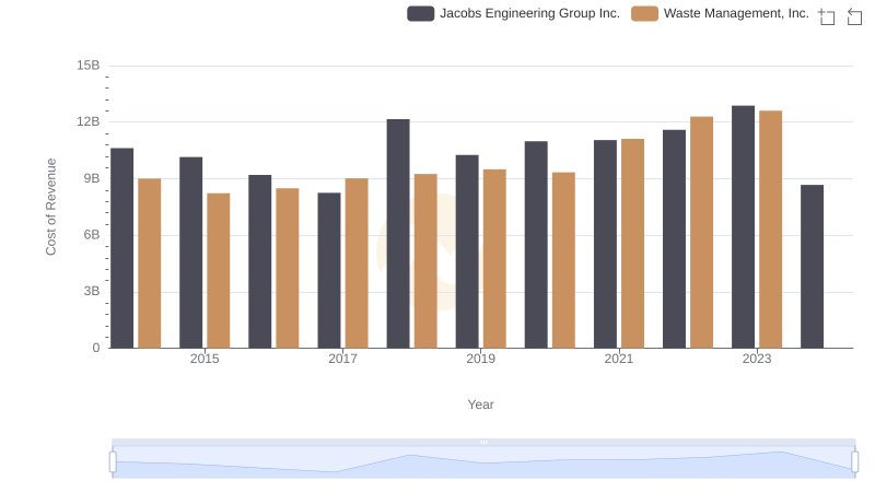 Cost of Revenue: Key Insights for Waste Management, Inc. and Jacobs Engineering Group Inc.